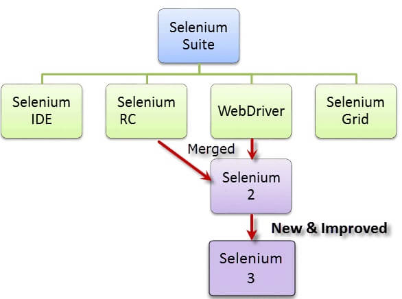 Introduction to Selenium